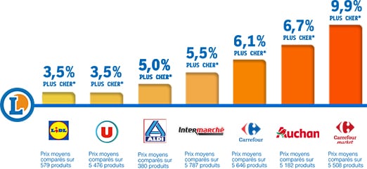 diagramme de prix